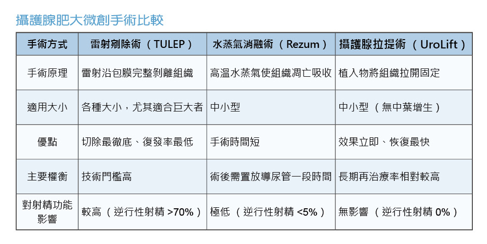 三軍醫訊NO260攝護腺肥大微創手術比較